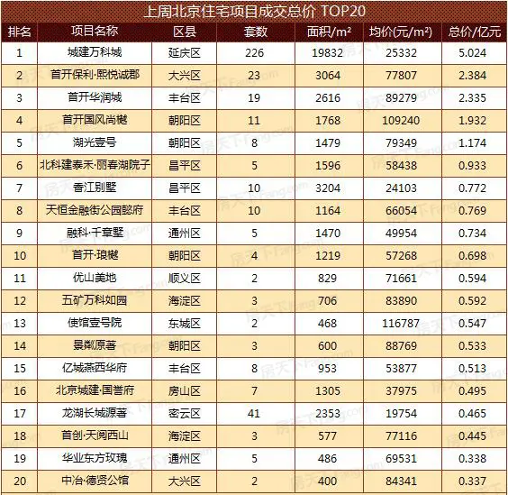 北京楼市 北京房价