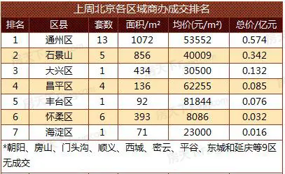 北京楼市 北京房价