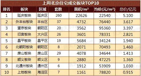 北京楼市 北京房价