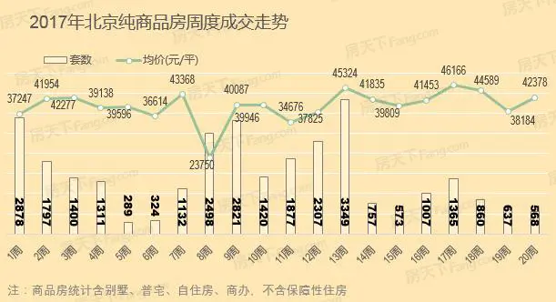 北京楼市 北京房价