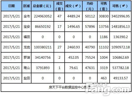 深圳新房5月21日成交