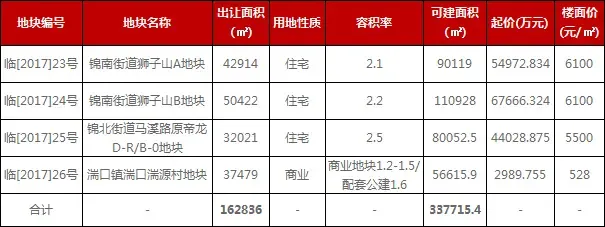 27日浙江临安四地出让：狮子山南宅地6100元/㎡起