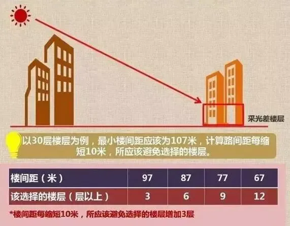 楼间距多大比较合理?过大或者过小有哪些影响?