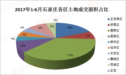 2017年1-6月石家庄各区土地成交面积占比