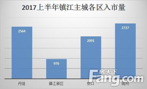 开盘篇：2017上半年镇江市区共8358套新房入市