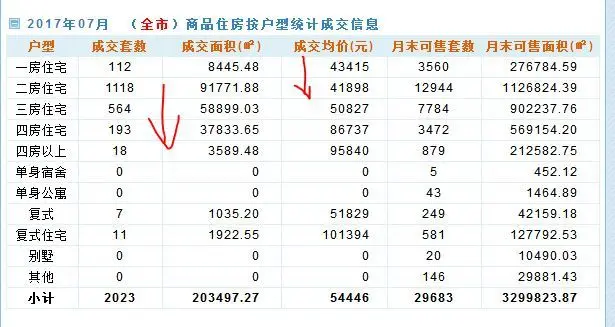 7月深圳一手房新房成交數據 1600多套是4.1-5萬的房價成交