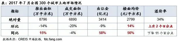 供求量及出让金环比回落 南京收金逾556亿领衔
