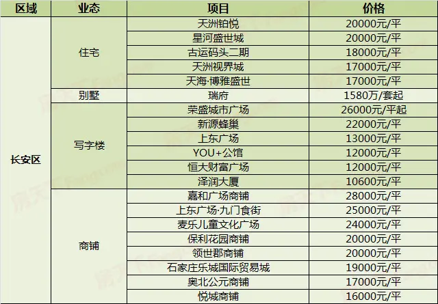 28石家庄在售楼盘 价格一览