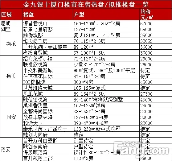楼市传统旺季金九银十将至 厦门迎来大规模供应潮