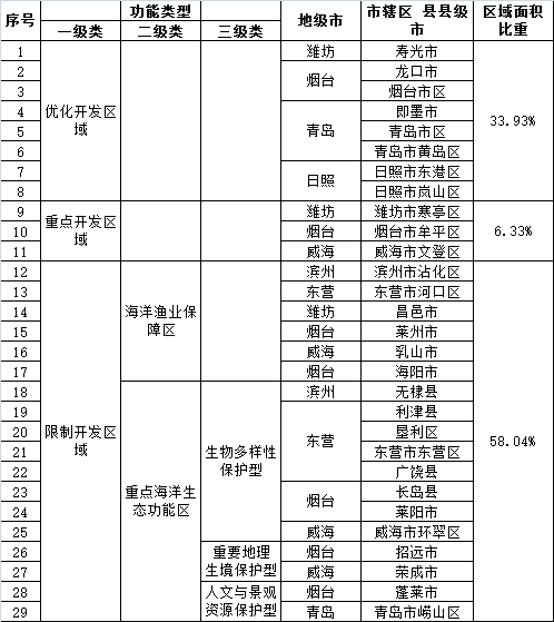 山東省海洋主體功能區劃分中,煙臺牟平區成為3個重點開發區域之一