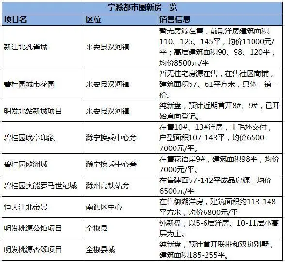 停售调价？借势南京 滁州这些盘能不能买