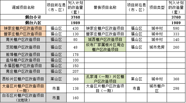 省住建厅再度公布2017年棚户区改造第二批调整项目名单：