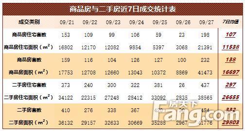 09月27日北京商品住宅签约198套 二手房住宅签约437套
