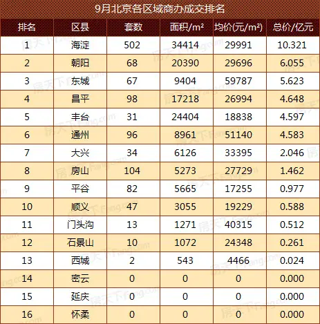 商办各区域成交排名