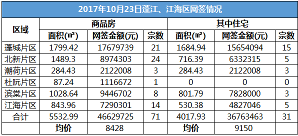 2017年10月23日江门蓬江,江海新房详细网签情况