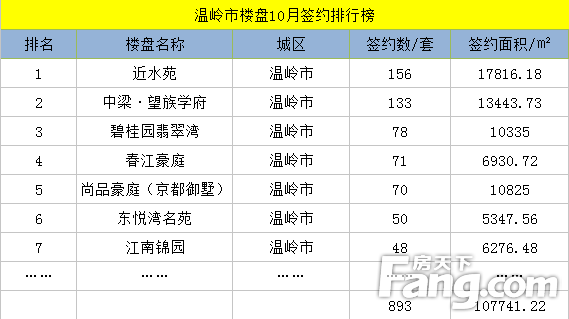 台州市黃巖區永寧江與大橋路交匯處0576-88796666售完住宅黃岩江景