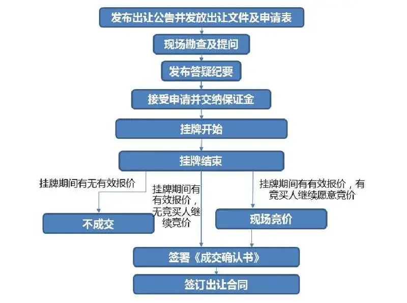拿地流程各不同：一张图理清长三角各城市土拍流程