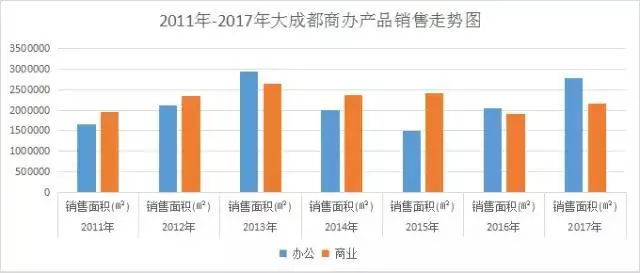 表中统计数据为备案口径下，含商业和办公