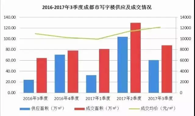 2016-2017年3季度成都写字楼供销情况（备案口径下）