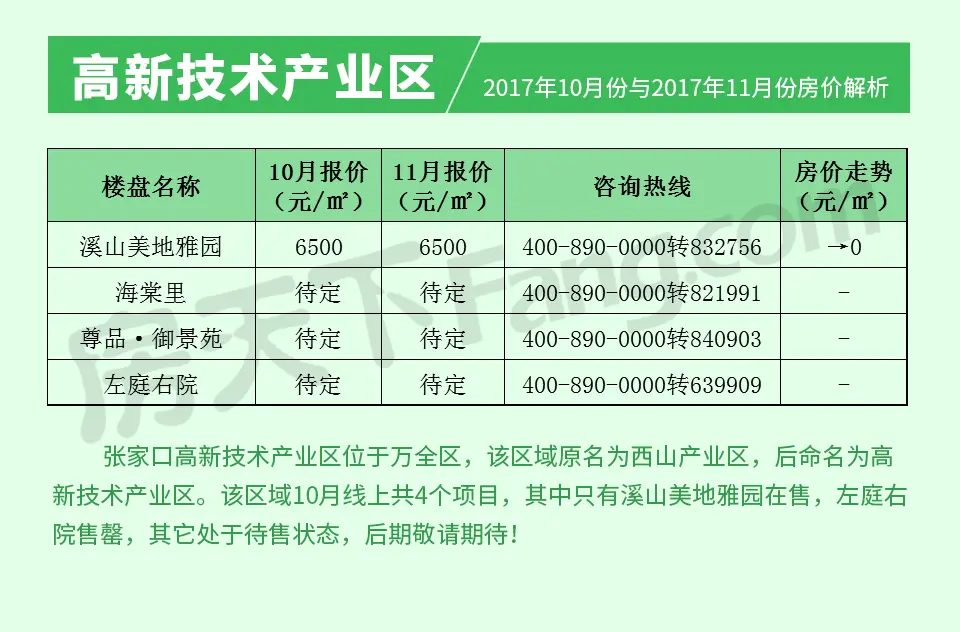张家口高新技术产业区位于万全区,该区域原名为西山产业区,后命名为