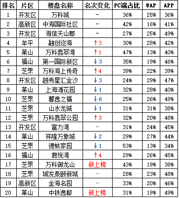 周榜1120:熱盤top20芝罘 多 開發區 優-煙臺新房網-房天下