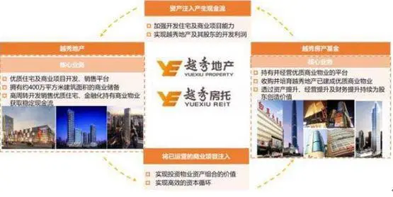 越秀地产,越秀房托互动模式