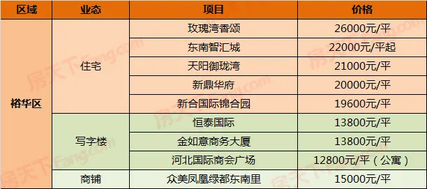 周一房价:石家庄118个在售楼盘新价格一览