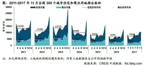 中国房地产市场2017总结 &2018展望