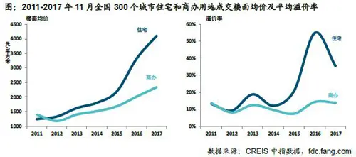 中国房地产市场2017总结 &2018展望