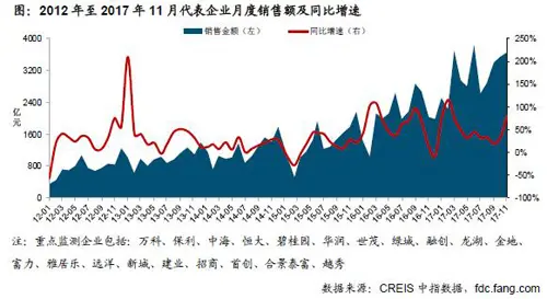 中国房地产市场2017总结 &2018展望