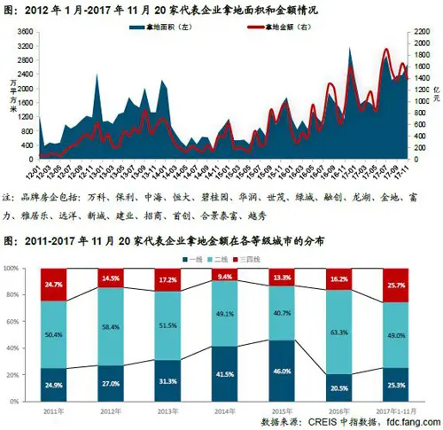 中国房地产市场2017总结 &2018展望