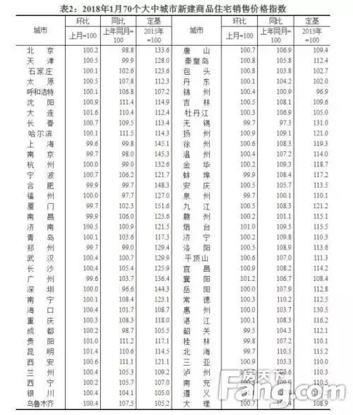 厦门楼市开春又跌了！70城房价涨跌排行榜出炉！