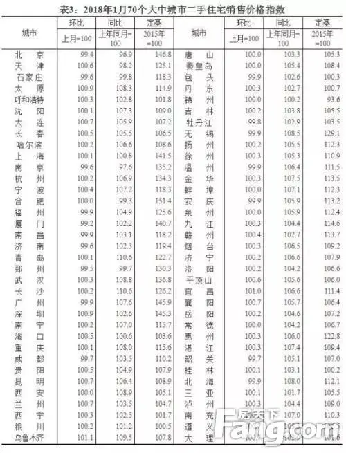 厦门楼市开春又跌了！70城房价涨跌排行榜出炉！