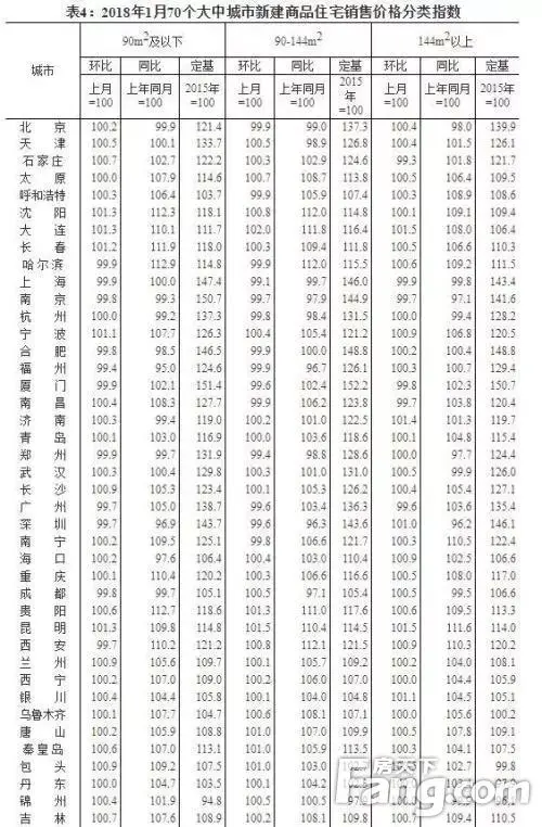 厦门楼市开春又跌了！70城房价涨跌排行榜出炉！