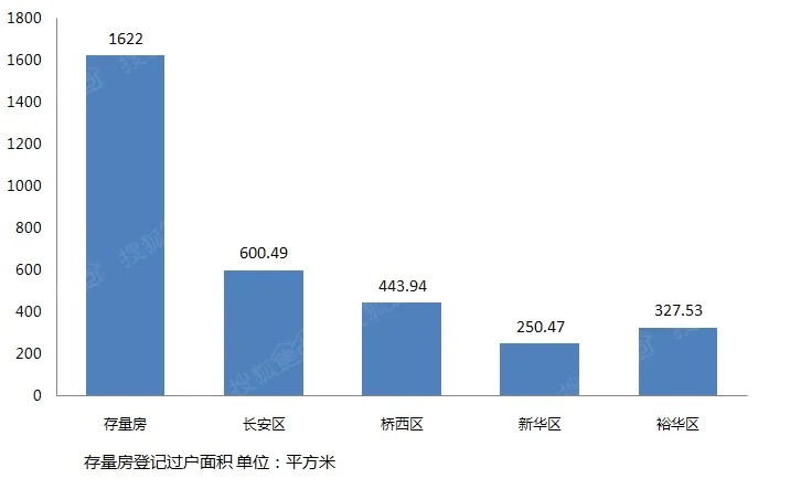2月14日石家庄存量房网签备案面积