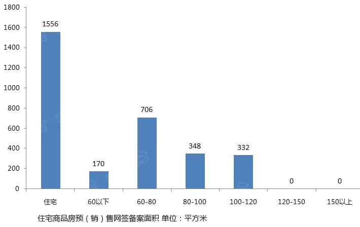 2月14日石家庄住宅预（销）售网签备案面积