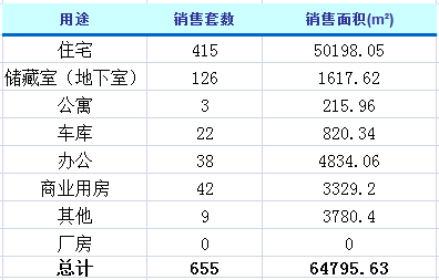 3月29日济南楼市动态 商品房成交655套