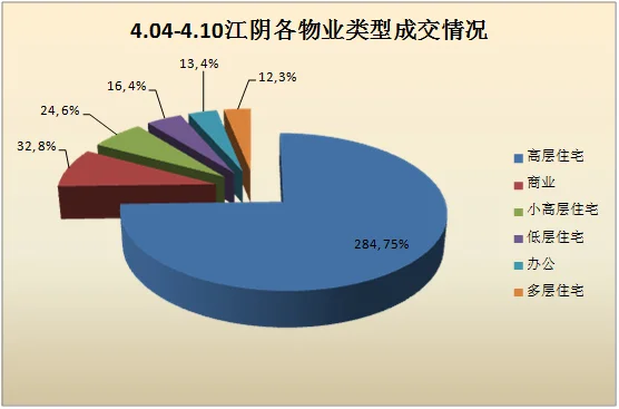 江阴各物业类型成交情况