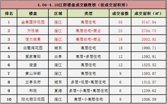 江阴楼市成交排行榜