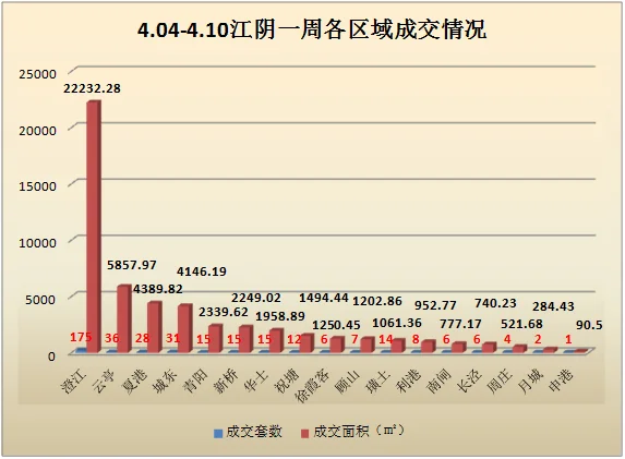 江阴各区域成交数量
