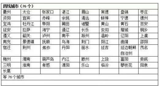 2016年中国城市分级名单公布：连云港为三线城市！