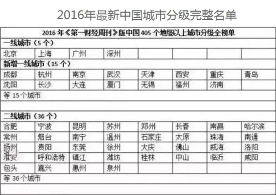 2016年中国城市分级名单公布：连云港为三线城市！