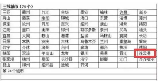2016年中国城市分级名单公布：连云港为三线城市！