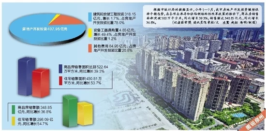 前7月商品房销售面积突破500万平方米