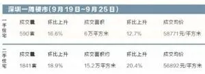 深圳新房市场热度骤升 二手成交量创5月来新高