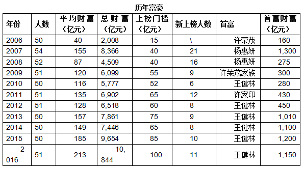 历年富豪