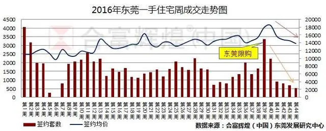 上周东莞一手住宅网签仅519套 连续5周环比下滑