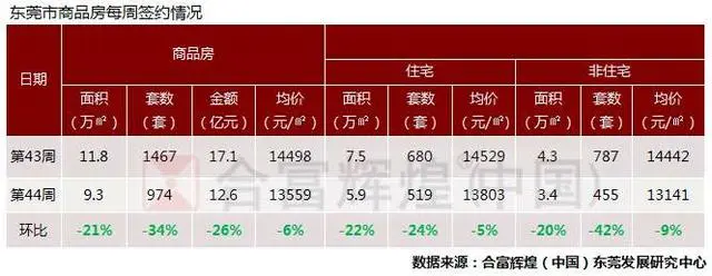 上周东莞一手住宅网签仅519套 连续5周环比下滑
