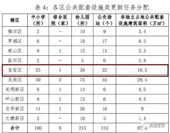 深圳新城市方案 宝安未来有这些规划和旧改