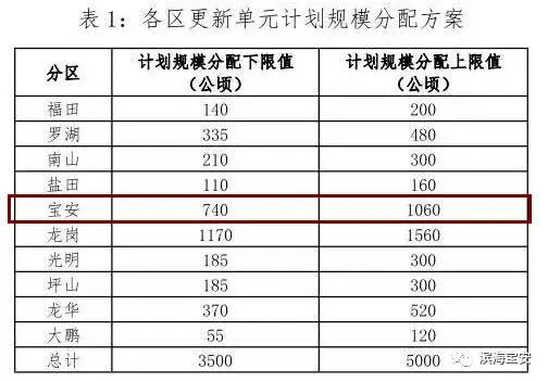 深圳新城市方案 宝安未来有这些规划和旧改
